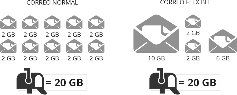 Correo normal vs flexible