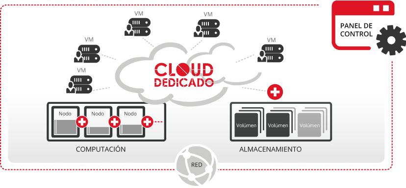 Gráfico que muestra la infraestructura de Cloud Dedicado