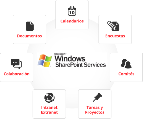 Imagen que muestra los servicios ofrecidos en Windows SharePoint Services