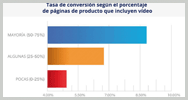 Tasa de conversión según el porcentaje de páginas  de producto que incluyen video