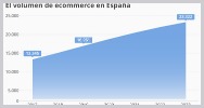 Volumen ecommerce espana 2023