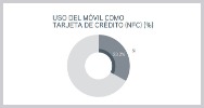 33 por ciento espanoles usa movil como tarjeta credito