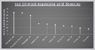 Top 10 most expensive domains